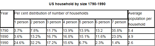 The table illustrates the number of American households from 1790 to 1990.