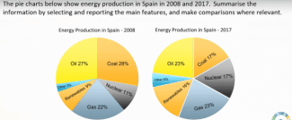 The pie charts below show energy production in Spain in 2008 and 2017. Summarise the information by selecting and reporting the main features, and make comparisons where relevant.