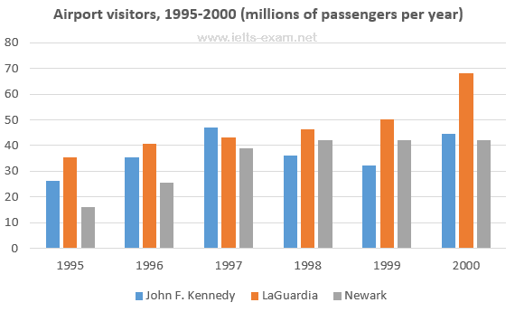 The bar chart below shows the number of visitors at three malls in somecity between 1995 and 2015