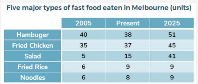 The given table provides vital data about the amount of fast food consumed in Melbourne from 2005 to the present time and predictions for the near future.