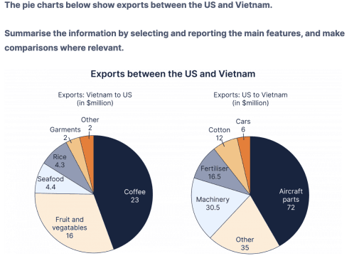 The pie charts give information about 4 different products (Cotton,Wheat,Vegetable,Fruit)which exported in Uzbekistan between 2012 and 2018.