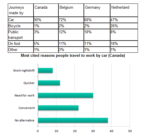 The table shows the percentage of journeys made by different forms of transport in four countries, The bar graph shows the results of a survey into car use. Summarise the information by selecting and reporting the main features, and make comparisons where relevant.