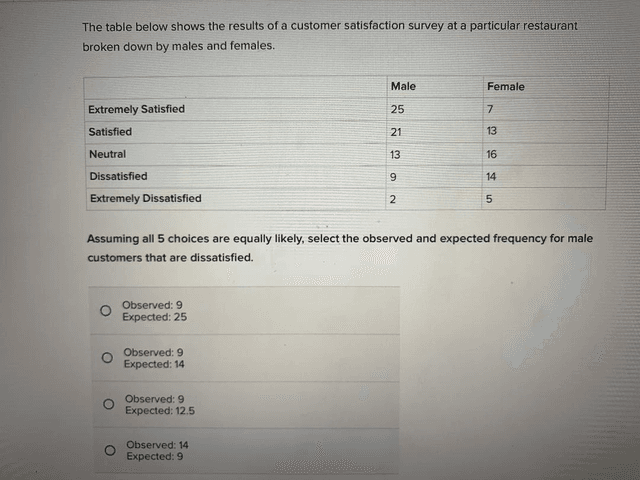 The chart below shows the results of two surveys, carried out at the beginning and end of the year, asking a restaurant's unhappy customers why they were dissatisfied with their experience.