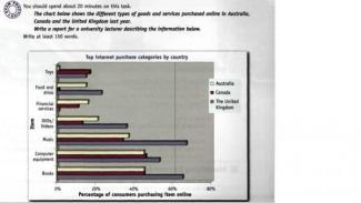 the chart below shows the different types of goods and services purchased online in Australia, Canada and the United Kingdom in one year. Summarise the information by selecting and reporting the main features, and make comparisons where relevant.