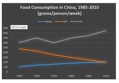 The graph below shows the changes in food consumption by Chinese people between 1985 and 2010.

Summarise the information by selecting and reporting the main features, and make comparisons where relevant.