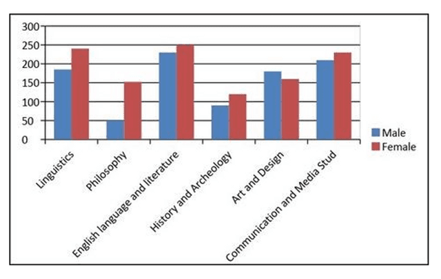 The chart below shows the proportion of male and female students studying six - art related subjects at a UK university in 2011. Summarize the information by selecting and reporting the main features and make comparisons where relevant