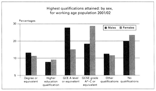 The bar chart shows teh hoghest qualification attained by sex fro the working age population in wales in 2001/2002. summerize the information by selecting and reporting the main features and make comparisons where relevant
