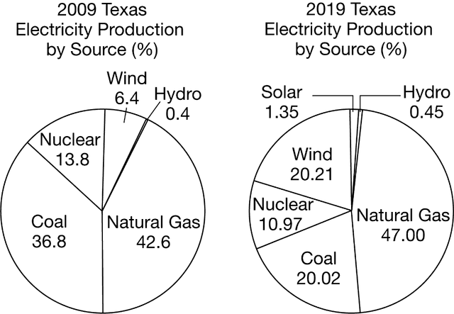 The charts below present information about electricity generated using renewable and non renewable energy in the United States in 2009- 2019.