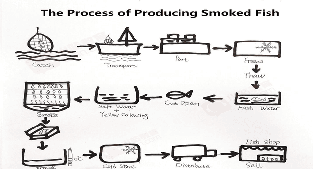 The diagram shows the process of making smoked fish.