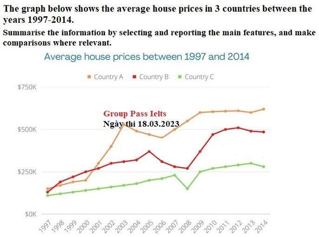 The chart below shows the percentage that house prices increased every year in 3 countries from 1998 to 2003.