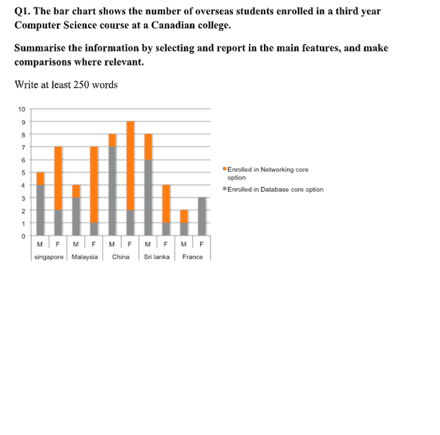 The bar chart shows the number of overseas students enrolled in a third year Computer Science course at a Canadian college.

Summarise the information by selecting and report in the main features, and make comparisons where relevant.