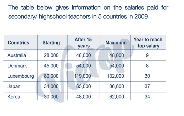 The table below compares the income of secondary and high school teachers in five particular countries : Australia, Denmark, Luxembourg, Japan and Korea in 2009.