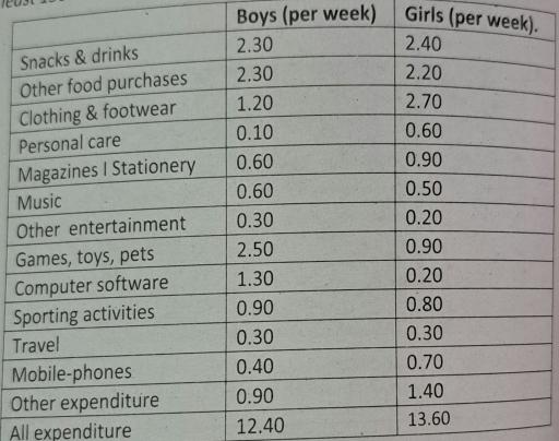 The table below shows how much children (aged 7-15) spend per week on various items. Write a report for a university lecturer describing the information.