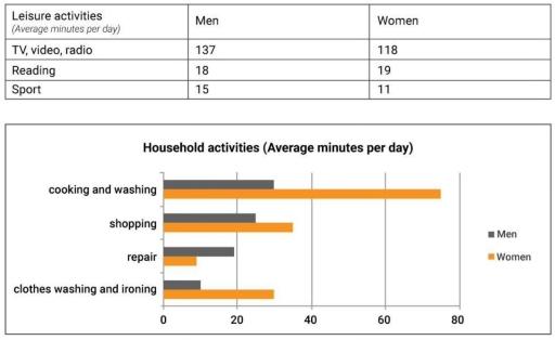 The charts below show the comparison of time spent, in minutes per day, by UK males and females on household and leisure activities in 2008. Summarise the information by selecting and reporting the main features, and make comparisons where relevant.
