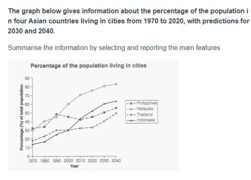 The graph below gives information about the percentage of the population in four Asian countries living in cities from 1970 to 2020, with predictions for 2030 and 2040.

Summarise the information by selecting and reporting the main features, and make comparisons where relevant.

Write at least 150 words: