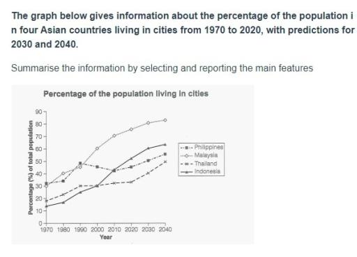 The graph below gives information about the percentage of the population in four Asian countries living in cities from 1970 to 2020, with predictions for 2030 and 2040. Summarise the information by selecting and reporting the main features, and make comparisons where relevant.