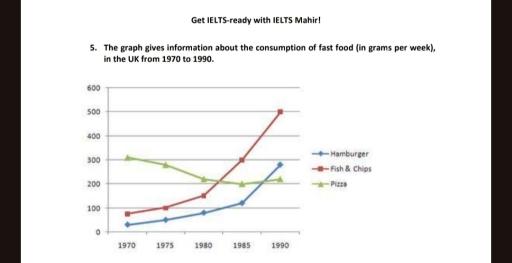 The graph below show the consumption of fast food(in grams per week) in the UK from 1970 to 1990