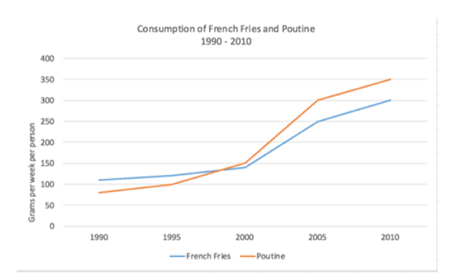 The line graph shows the amount of poutine* and French fries consumed between 1990 and 2010 in Canada.   Summarize the information by selecting and reporting the main trends and comparisons where relevant.