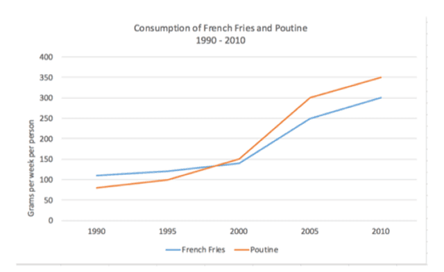 The line graph shows the amount of poutine* and French fries consumed between 1990 and 2010 in Canada. Summarize the information by selecting and reporting the main trends and comparisons where relevant.