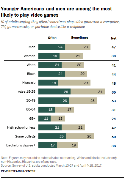 This chart gives information about the number of people who play video games on a computer or device. Summarise the information by reporting the main features and making relevant comparisons. (Around 150 words)