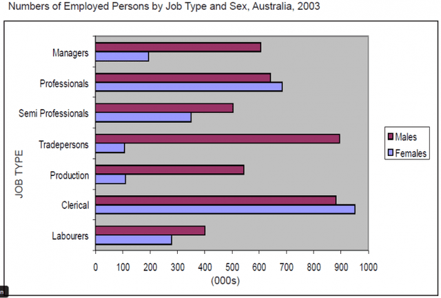 The bar chart below shows the number of employed persons by job type and sex for Australia last year Summarise the information by selecting and reporting the main features, and make comparisons where relevant.