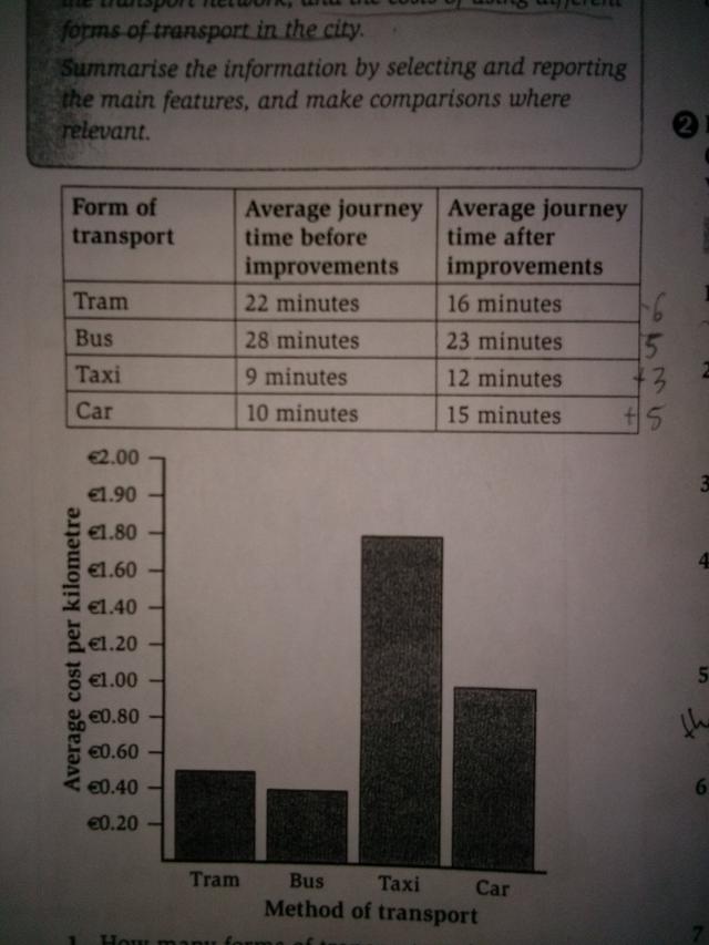 Table and bar chart show how journey times in a city centre changed after improvements were made to the transport network, and the costs of using different form of transport in the city?