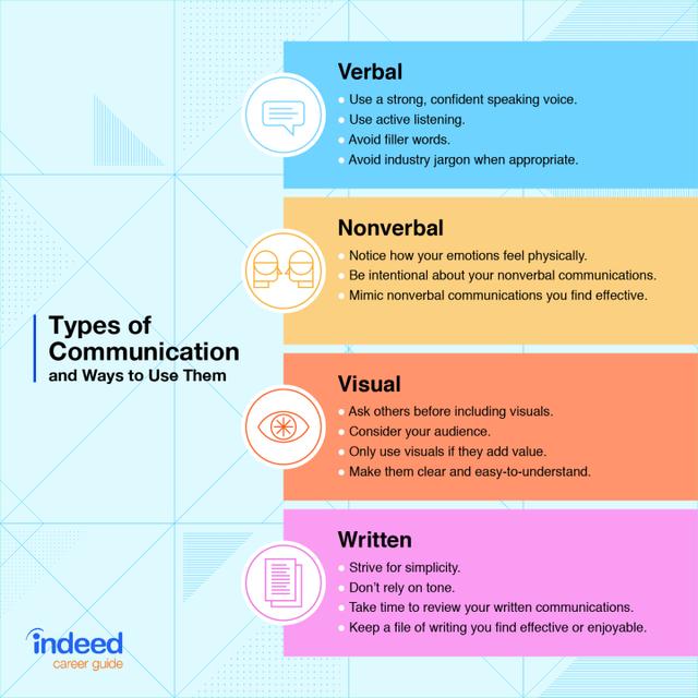 The chart below shows the types of communication training taken by employees in an international company and the reasons why they took part in this training. Summarize the information by selecting and reporting the main features, and make comparisons where relevant