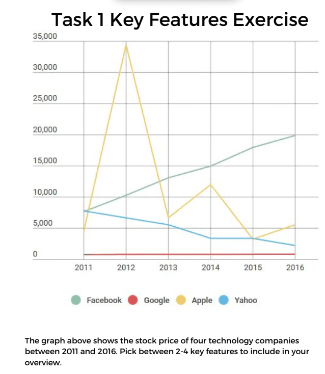 The graph above shows the stock price of four technology companies between 2011 and 2016. Summarise the information by selecting and reporting the main features and make comparisons where relevant.