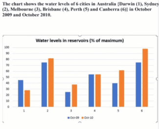 The chart below shows the water levels of 6 cities in Australia in October 2009 and 2010.