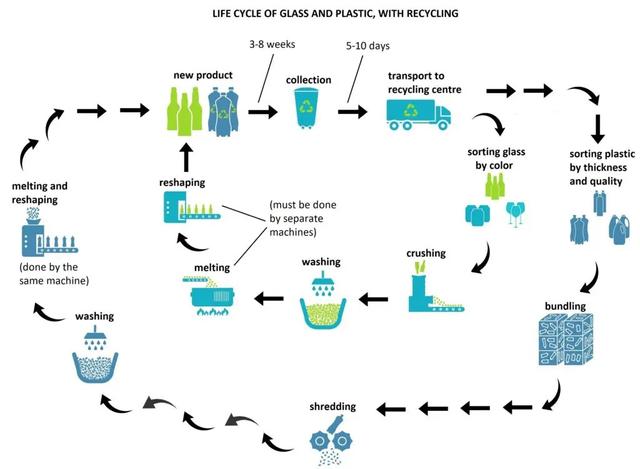The diagram below shows how glass is recycled. Summarise the information by selecting and reporting the main features, and make comparisons where relevant.