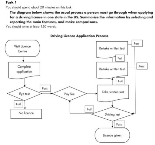 The diagram below shows the usual process a person must go through when applying for a driving license in one state in the US. Summarise the information by selecting and reporting the main features, and make comparisons.