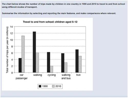 The chart below shows the number of trips made by children in one country in 1990 and 2010 to travel to and from school using different modes of transport. Summarise the information by selecting and reporting the main features, and make comparisons where relevant.