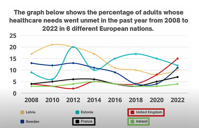 The graph below shows the percentage of adults who received healthcare from 2008 to 2022
