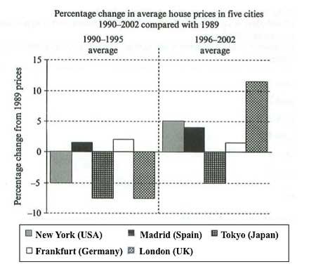 The bar graph below shows the percentage growth in average property prices in three different countries between 2007 and 2010. Summarise the information by selecting and reporting the main features, and make comparisons where relevant.