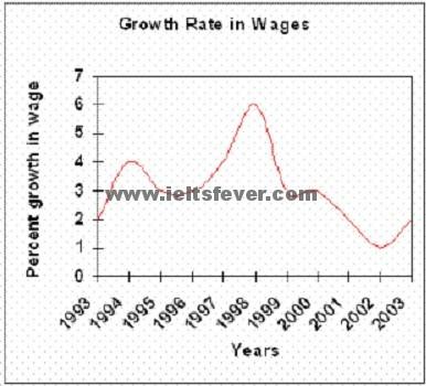 The graph below gives information on wages of Somecountry over a ten-year period. Write a report for a university tutor describing the information shown.