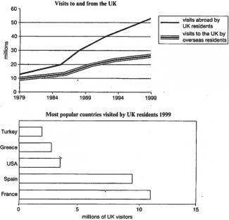 The charts below give information about travel to and from the UK, and about the most popular countries for UK residents to visit.