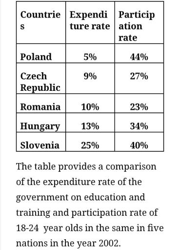 The table provides a comparison of the expenditure rate of the government on education and training and participation rate of 18-24 year olds in the same in five nations in the year 2002