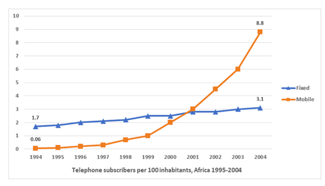 The line graph below shows the percentage of people in Africa, subscribing to move by and fixed line phones from 1994 to 2004. Summarize the information by selecting and reporting the main features, and make comparisons where relevant.