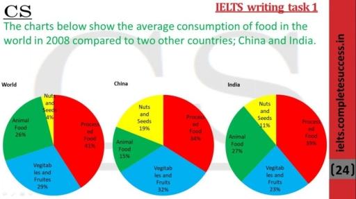 The pie charts show the average consumption of food in the world in 2008 compared to two countries; China and India. Summarise the information by selecting and reporting the main features, and make comparisons where relevant.