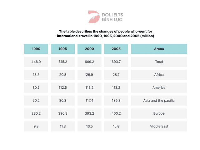 9/12 The table describes the changes of people who went for international travel in 1990, 1995, 2000 and 2005. (million).