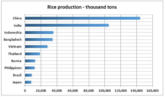The bar chart below shows the top tem countries for the production and consumption of rice in 2020. Summarise the information by selecting and reporting the main features, and make comparisons where relevant.