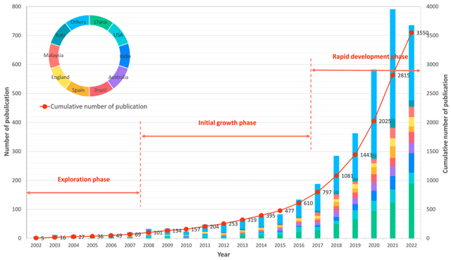 The charts give information on the amount of exports moving through water damp port in Holland, to various global destinations in 2002 and 2012, and also the rates of tax imposed On these exports by the receiving countries. Write a report summerizing the information. Select and describe the main features and make comparison where relevant.
