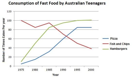 The chart illustrates consumption of three kinds of fast food by Australian teenagers from 1975 to 2000. Summarise the information by selecting and reporting the main features, and make comparisons where relevant.