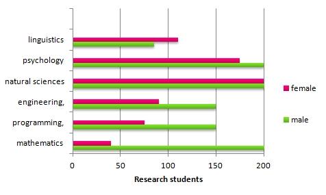 The bar chart below shows the number of research students studying different subjects in 2005.