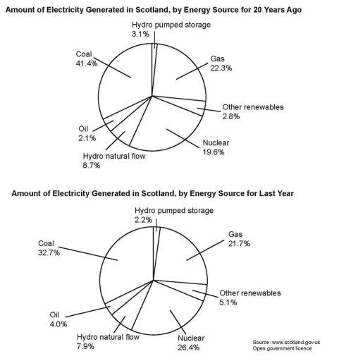 The pie charts below show the amount of electricity generated by energy source in Scotland for twenty years ago and last year.