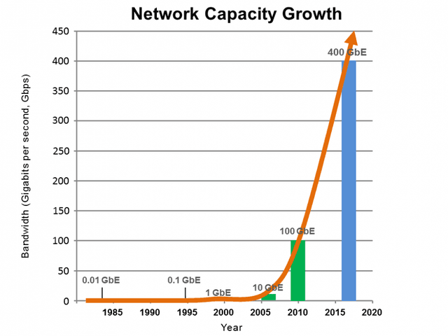 The diagram provides information about the growth trend of four modern technologies over the last six years.