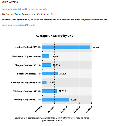 The bar chart below shows average UK salaries, by city.