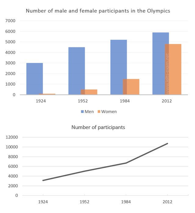 The bar graph shows the number of man and woman participants in the olympics between 1924 to 2012