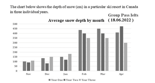 The chart below shows the depth of snow (in cm) in a particular ski resort in Canada in three individuals years.