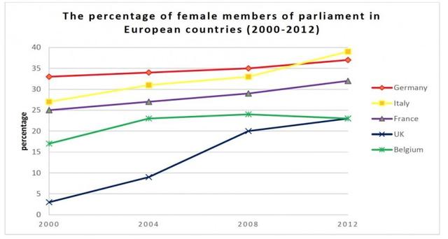 The chart below shows the percentage of female members of parliament in 5 European countries from 2000 to 2012. Summarize the information by selecting and reporting the main features, and make comparisons where relevant.